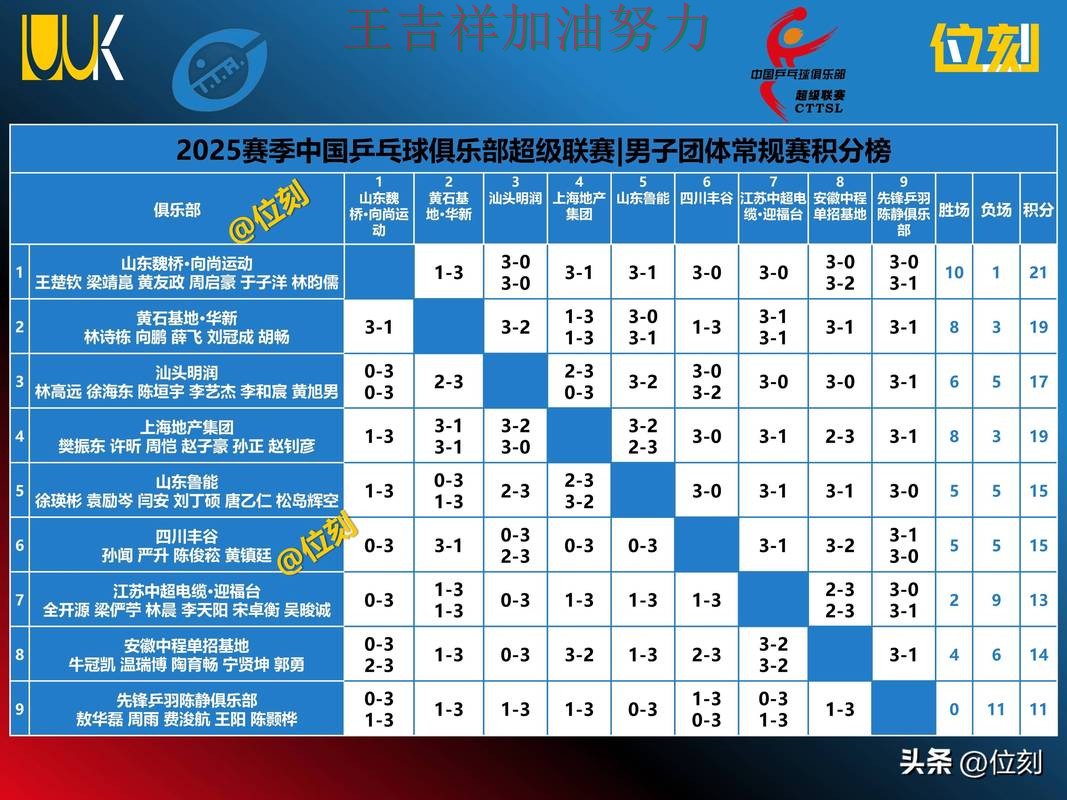 国乒大胜收官稳固排名 积分榜形势更加明朗